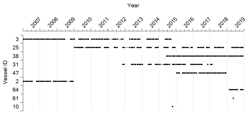 A figure with vessels on the Y-axis, and year on the X-axis with one dot pr month each vessel contributed to the Coastal Reference Fleet in area 9
