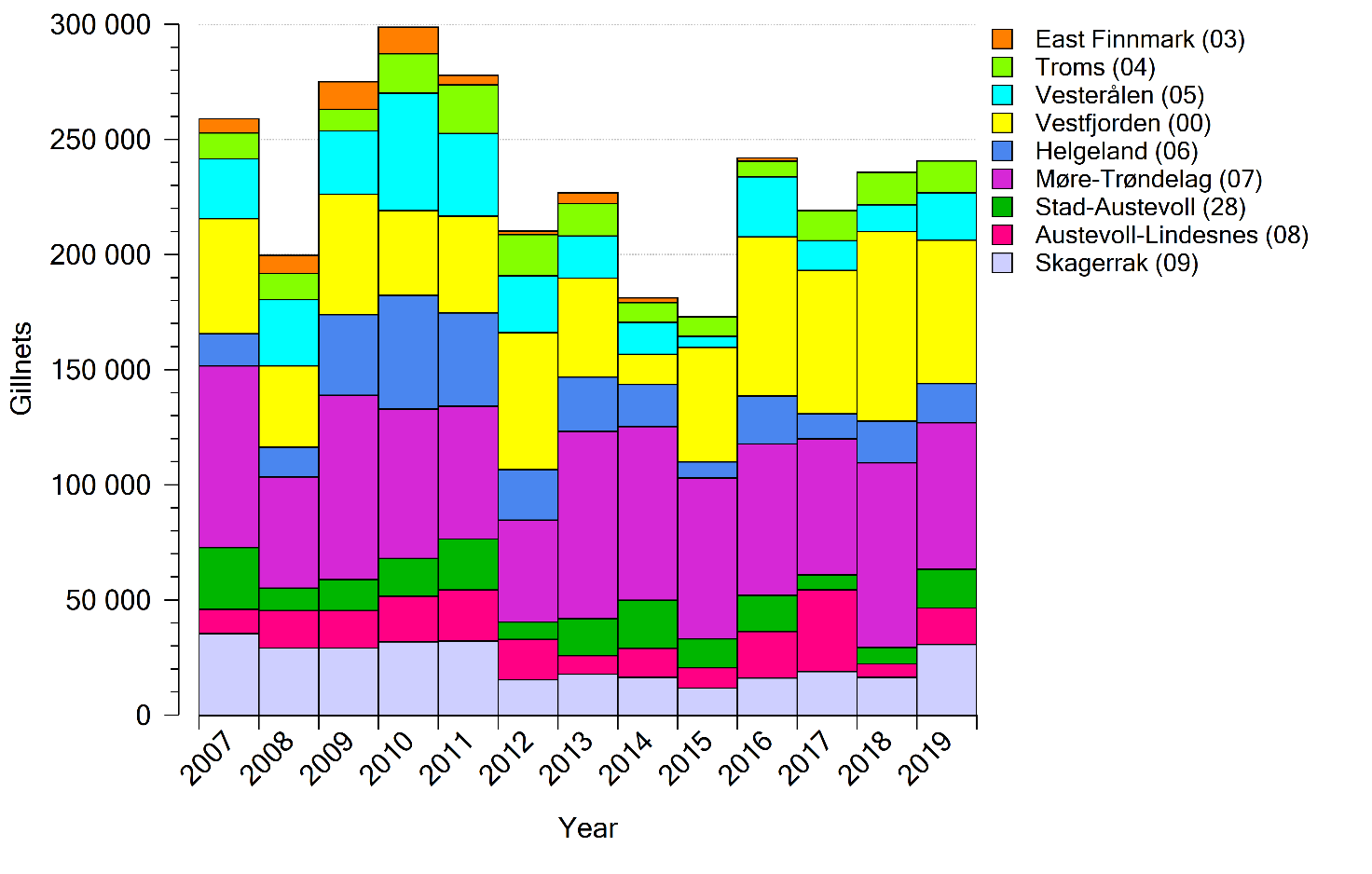 Figure of the number of gillnets used in each statistical area