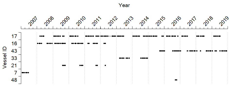 A figure with vessels on the Y-axis, and year on the X-axis with one dot pr month each vessel contributed to the Coastal Reference Fleet in area 6