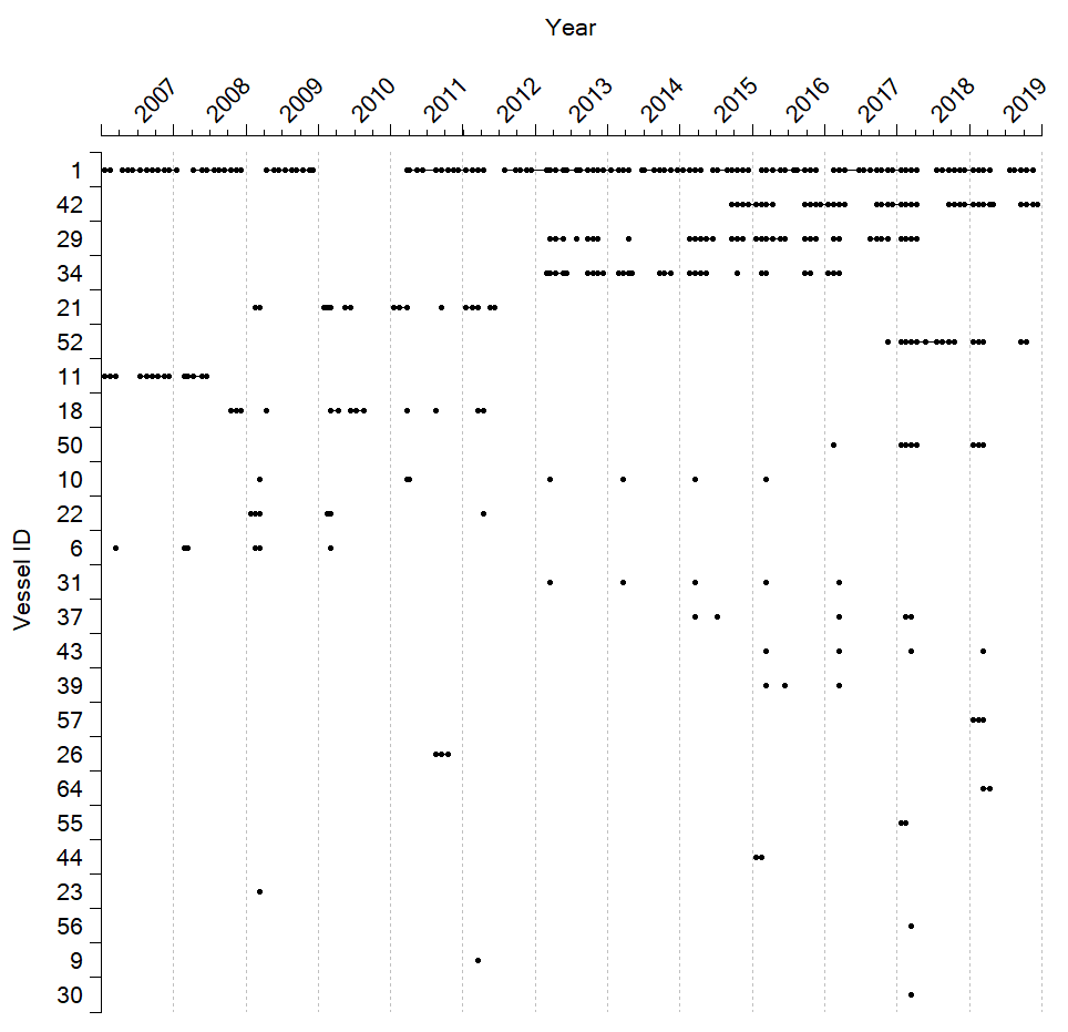 A figure with vessels on the Y-axis, and year on the X-axis with one dot pr month each vessel contributed to the Coastal Reference Fleet in area 0