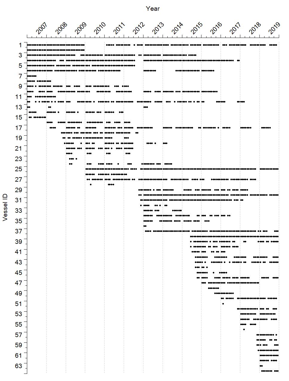 A figure with vessels on the Y-axis, and year on the X-axis with one dot pr month each vessel contributed to the Coastal Reference Fleet