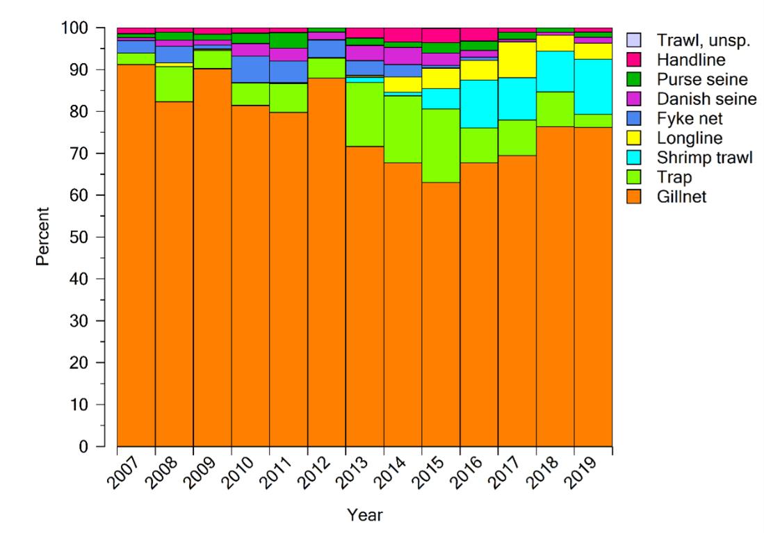 A figure showing the proportion of gears used by the coastal reference fleet 2007-2019.  Gillnets was the gear most used in all years