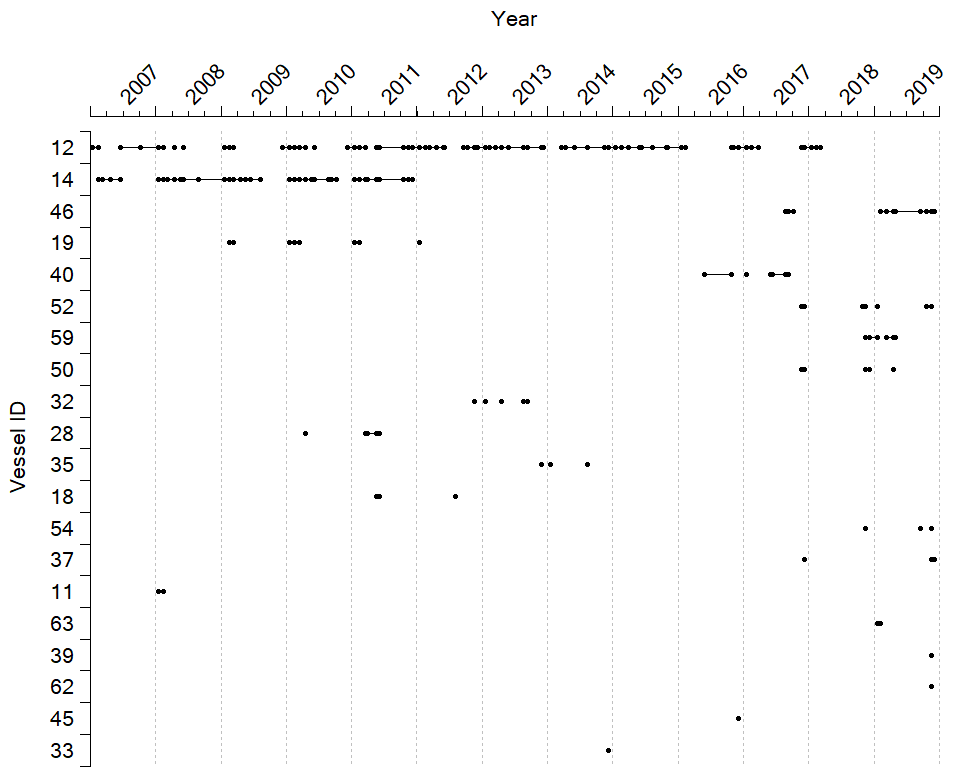 A figure with vessels on the Y-axis, and year on the X-axis with one dot pr month each vessel contributed to the Coastal Reference Fleet in area 4