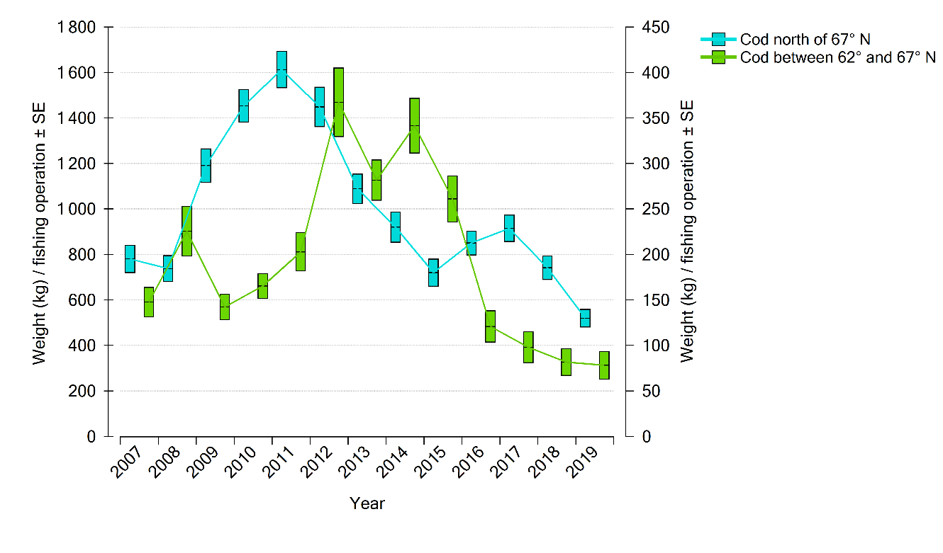 Figure showing catch per unit effort of of cod north and south of 62 degrees north