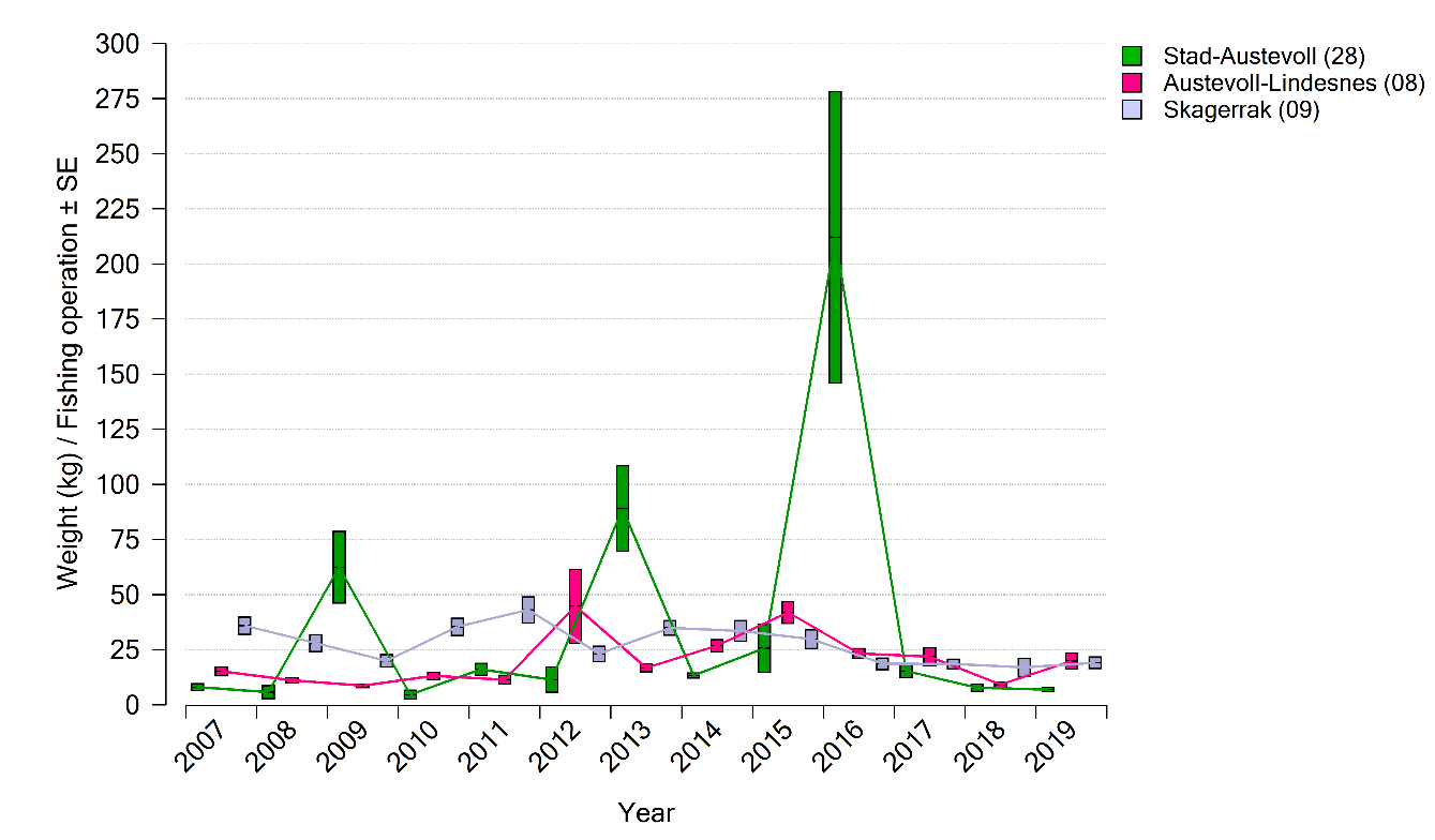 Figure showing catch per unit effort of of cod from all catches with gillnets south of 62 degrees north