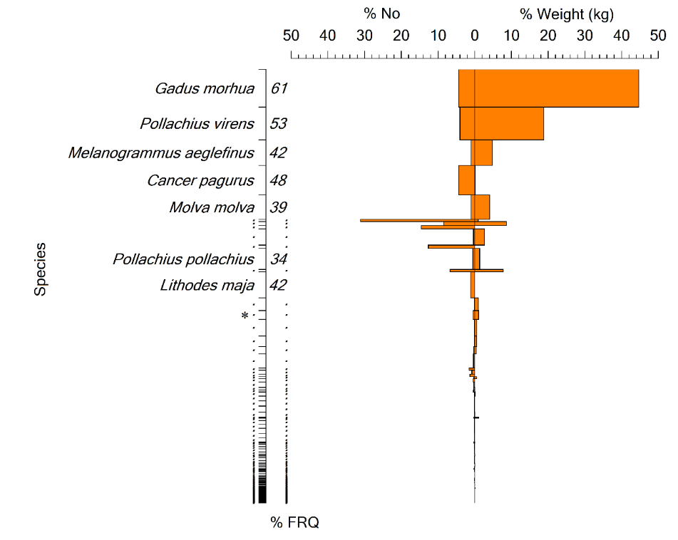 Index of relative importance. Cod  was the most important specie in the whole fleet