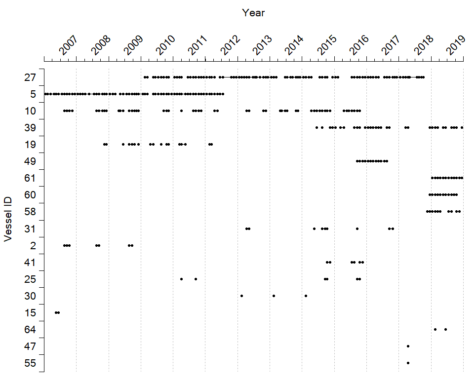 A figure with vessels on the Y-axis, and year on the X-axis with one dot pr month each vessel contributed to the Coastal Reference Fleet in area 8