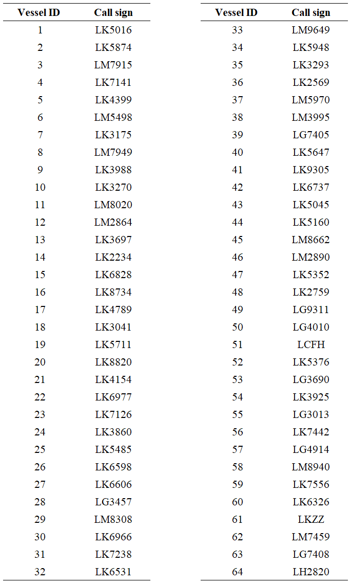 A figure showing vessel ID and callsignal of all vessels participating in the coastal reference fleet 2007-2019