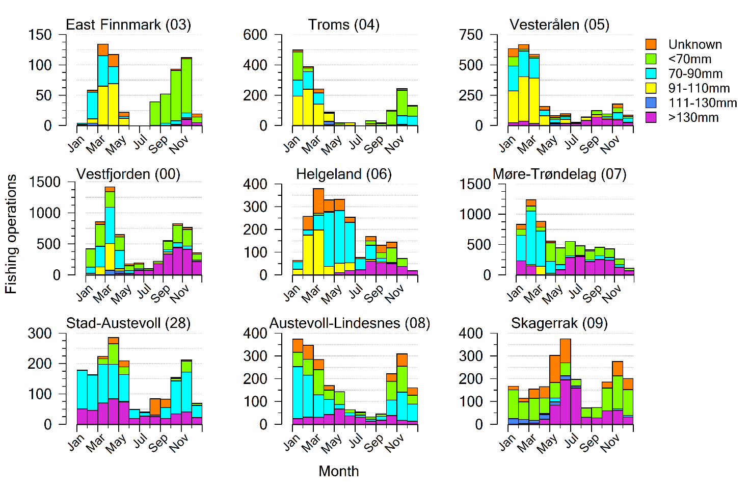 A figure showing the number of fishing operation by mesh size in each stastistical areas pr month