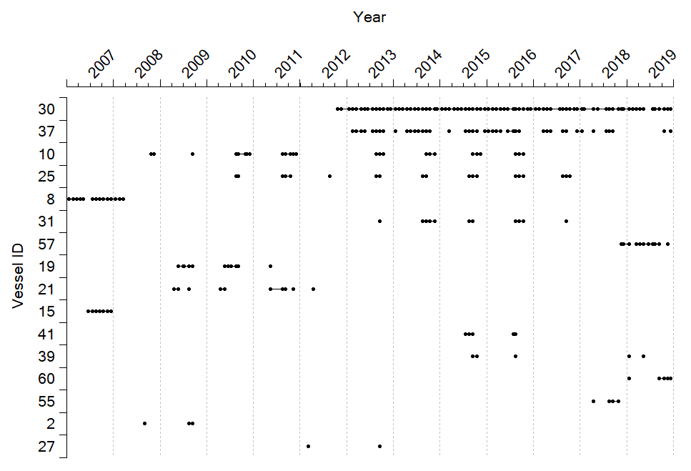A figure with vessels on the Y-axis, and year on the X-axis with one dot pr month each vessel contributed to the Coastal Reference Fleet in area 28