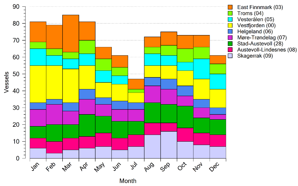 A figure showing the number of unique vessels contributing in the different statistical areas from january to december. There are more vessels in area 0 (Lofoten) in januar-april than the rest of the year