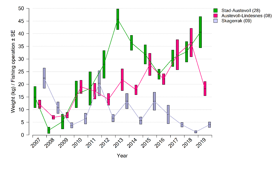 Figure showing catch per unit effort of of haddock from all catches with gillnets south of 62 degrees north