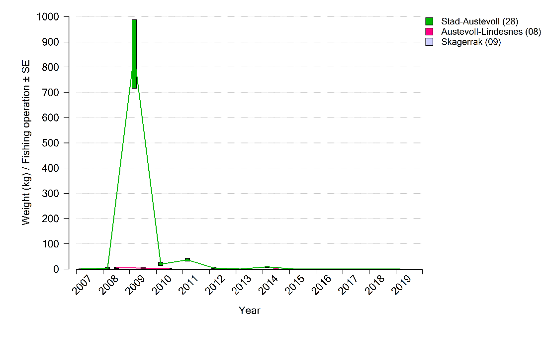 Figure showing catch per unit effort of of golden redfish from all catches with gillnets south of 62 degrees north