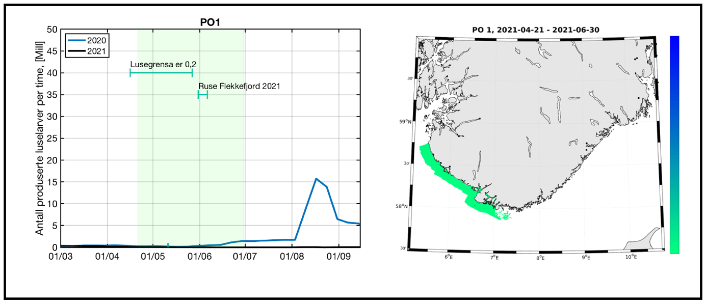 Figur 3. Produksjon av klekte luseegg fra oppdrettsanlegg i produksjonsområde 1 i tidsrommet mars - september i 2020 og 2021. Grønt felt indikerer en periode på 70 døgn hvor en regner med at en stor andel sjøørret benytter det marine habitatet i produksjonsområdet. Figuren illustrerer også tidsrom for lavere lusegrense i oppdrettsanlegg og omtrentlig tidsrom for overvåking i dette produksjonsområdet (ruse Flekkefjord) t.v. Kartet illustrerer modellert fordeling av kopepoditter i produksjonsområdet summert over den samme 70 døgns perioden. Grønn farge i kartet indikerer lav tetthet av kopepoditter og blå farge i kartet indikerer høyere tetthet med kopepoditter t.h. Perioden på 70 døgn er lagt 20 døgn før og 50 døgn etter teoretisk 50 prosent laksesmoltutvandring for produksjonsområdet. 