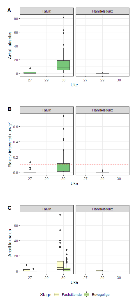 Figur 46. Antall lakselus (A), relativt antall lus (antall lus/gram kroppsvekt) (B) og antall lakselus fordelt på fastsittende og bevegelige stadier (C) fra sjøørret på stasjonene Talvik (venstre) og Handelsbukt (høyre).
