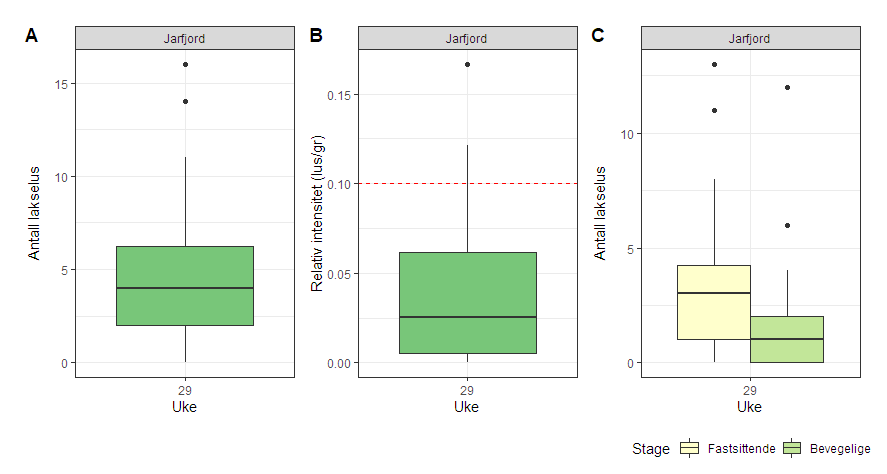 Figur 49. Antall lakselus (A), relativt antall lus (antall lus/gram kroppsvekt) (B) og antall lakselus fordelt på fastsittende og bevegelige stadier (C) fra sjøørret/sjørøye fra Jarfjord.