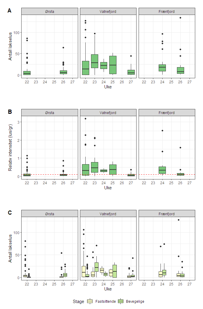 Figur 24. Antall lakselus (A), relativt antall lus (antall lus/gram kroppsvekt) (B) og antall lakselus fordelt på fastsittende og bevegelige stadier (C) fra sjøørret på stasjonene Ørsta (venstre), Vatnefjord og Frænfjord (høyre).