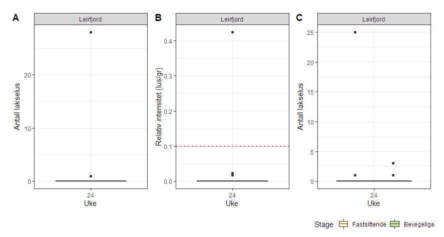 Figur 34. Antall lakselus (A), relativt antall lus (antall lus/gram kroppsvekt) (B) og antall lakselus fordelt på fastsittende og bevegelige stadier (C) fra sjøørret på stasjonen Leirfjord.
