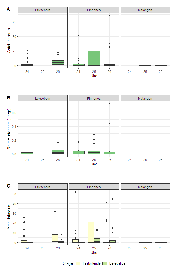 Figur 40. Antall lakselus (A), relativt antall lus (antall lus/gram kroppsvekt) (B) og antall lakselus fordelt på fastsittende og bevegelige stadier (C) fra sjøørret på stasjonene Løksebotn (venstre), Finnsnes og Malangen (høyre).