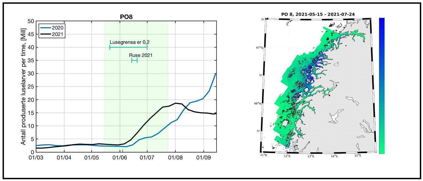 Figur 32. Produksjon av klekte luseegg fra oppdrettsanlegg i produksjonsområde 8 i tidsrommet mars - september i 2020 og 2021. Grønt felt indikerer en periode på 70 døgn hvor en regner med at en stor andel sjøørret benytter det marine habitatet i produksjonsområdet. Figuren illustrerer også tidsrom for lavere lusegrense i oppdrettsanlegg og omtrentlig tidsrom for overvåking i dette produksjonsområdet (ruse 2021, t.v.). Kartet illustrerer modellert fordeling av kopepoditter i produksjonsområdet summert over den samme 70 døgns perioden. Grønn farge i kartet indikerer lav tetthet av kopepoditter og blå farge i kartet indikerer høyere tetthet med kopepoditter t.h. Perioden på 70 døgn er lagt 20 døgn før og 50 døgn etter teoretisk 50 prosent laksesmoltutvandring for produksjonsområdet.