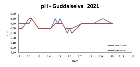 Figur 2. Miljødirektoratet sitt nasjonale måleprogram for vasskvalitet viser at Guddalselva har god vasskvalitet, med ein stabil og god pH.