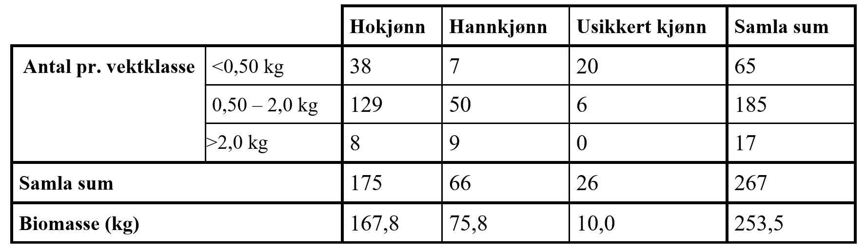 Tabell 1. Oversyn over antal oppvandra hann- og hofisk, samt biomasse, for sjøaure (Salmo trutta) i 2021.