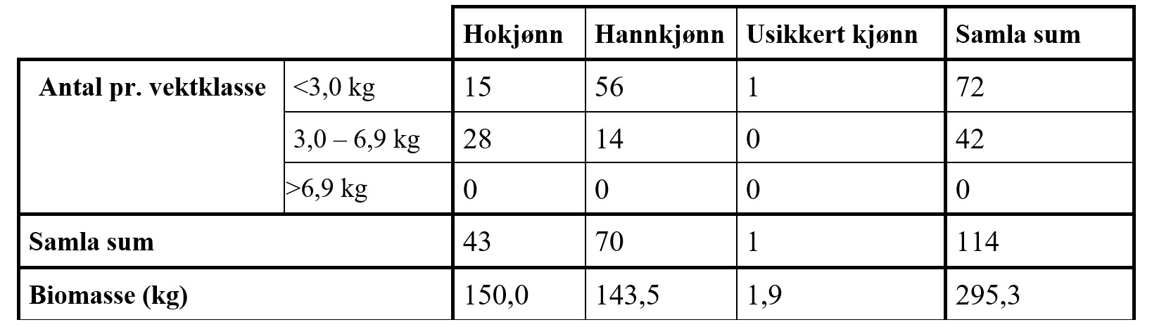 Tabell 2: Oversyn over antal oppvandra hann- og holaks, samt biomasse i 2021.