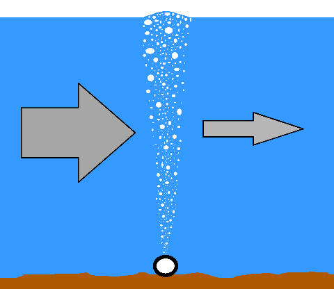 En boblegardin dannes ved å bruke en luftslange perforert med hull legges på bunnen. Luftbobler vil da stige opp fra hullene og lage en "vegg" av bobler som effektivt reduserer trykkbølgen fra en spregning under vann.  