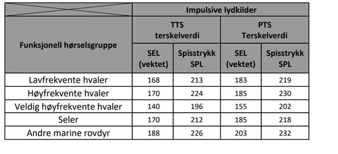 Ulike lydtrykk kan skade ulike typer av sjøpattedyr. 