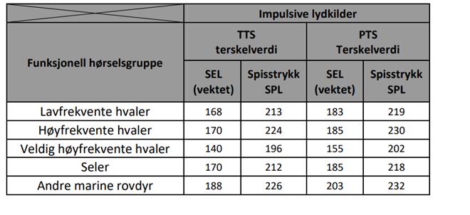 Ulike lydtrykk kan skade ulike typer av sjøpattedyr. 