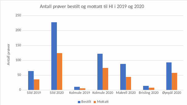 Figur 9. Antall prøver bestilt via fangstprøvelotteriet i 2019 og 2020, samt antall av disse mottatt ved HI. Sild omfatter både nvg-sild og nordsjøsild.