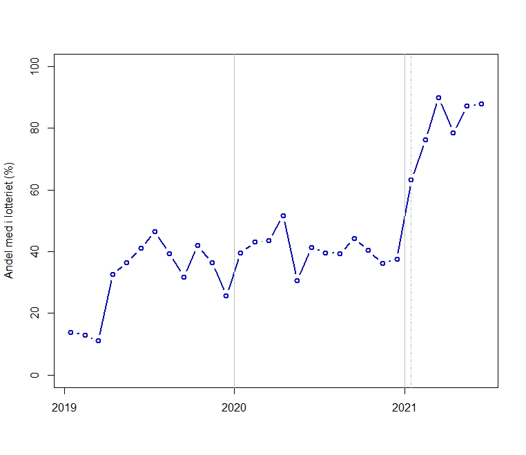 Figur 8. Prosentvis deltagelse i fangstprøvelotteriet 2019-2021 for båter med elektronisk fangstdagbok (> 15 m lengde). Deltagelse ble obligatorisk 15. januar 2021 (markert med grå prikket linje).