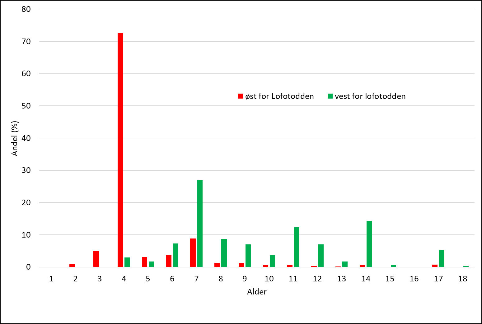 Figur 2. Norsk vårgytende sild 2020. Relativ aldersfordeling fra prøvene øst og vest for Lofotodden (13°Ø) i 4. kvartal.