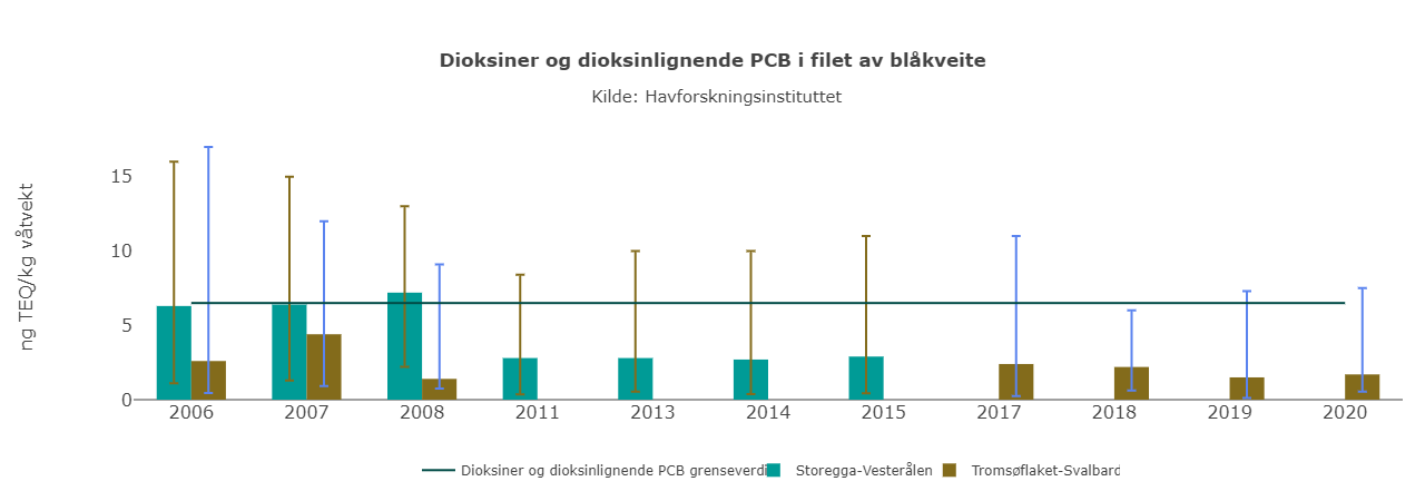 Dioksiner og dioksinlignende PCB i blåkveite