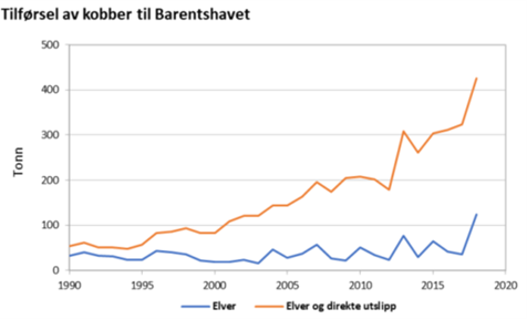 Tilførsel av kobber til Barentshavet fra elver og fra elver og direkte utslipp