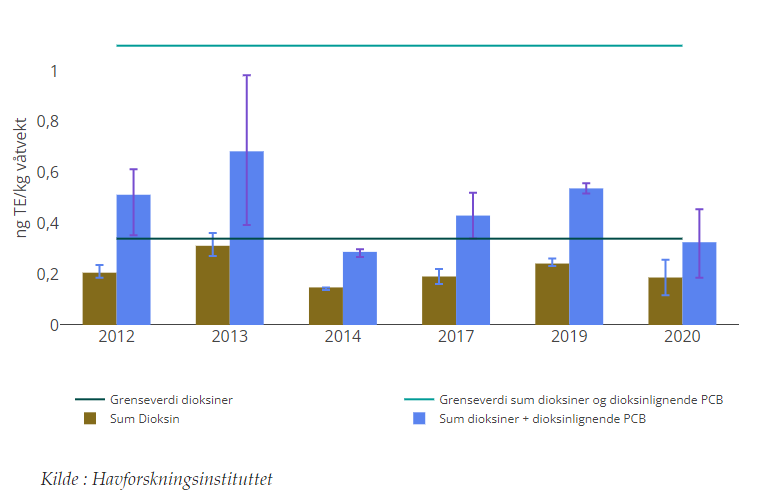 Dioksiner og dioksinlignende PCB i kolmule