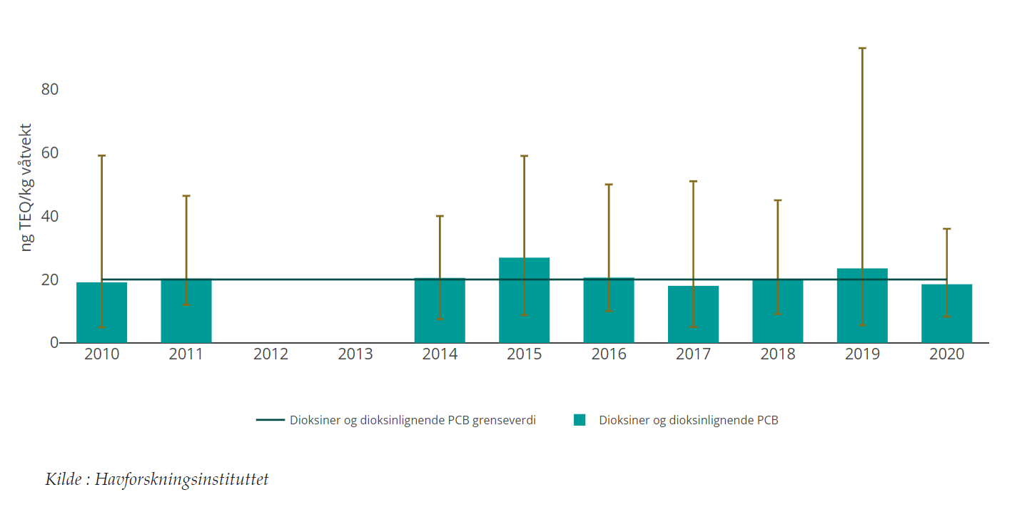 dioksiner og dlPCB i torsk Nordsjøen.png