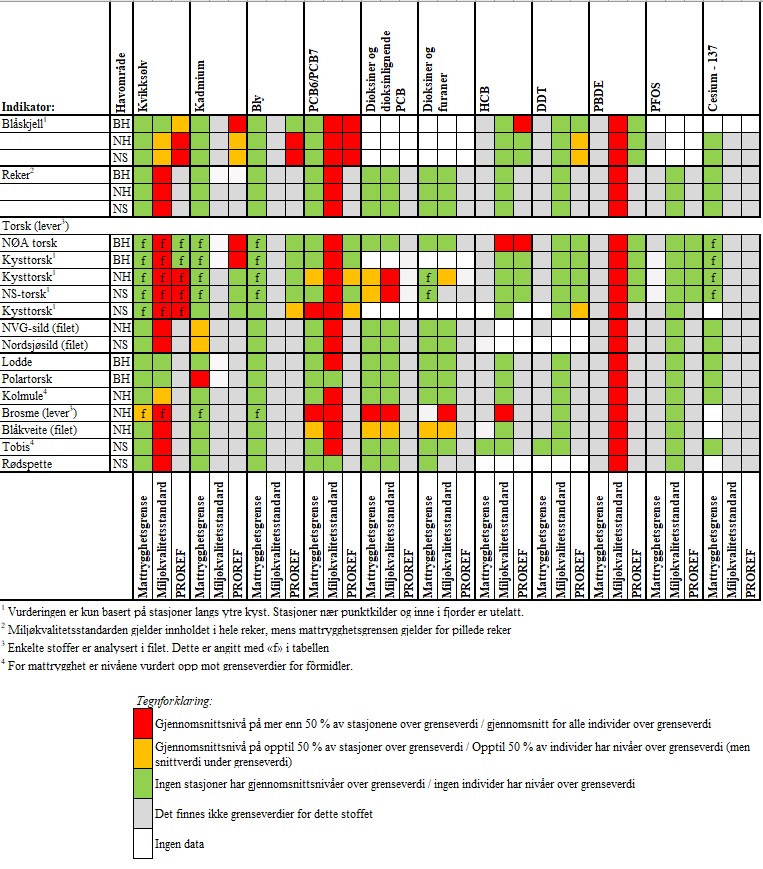 Tabell som viser indikatorer for forurensning i biota og hvordan nivåene av ulike miljøgifter ligger i forhold til grenseverdier for mattrygghet, miljøkvalitetesstandarder og PROREF (torsk og reker).