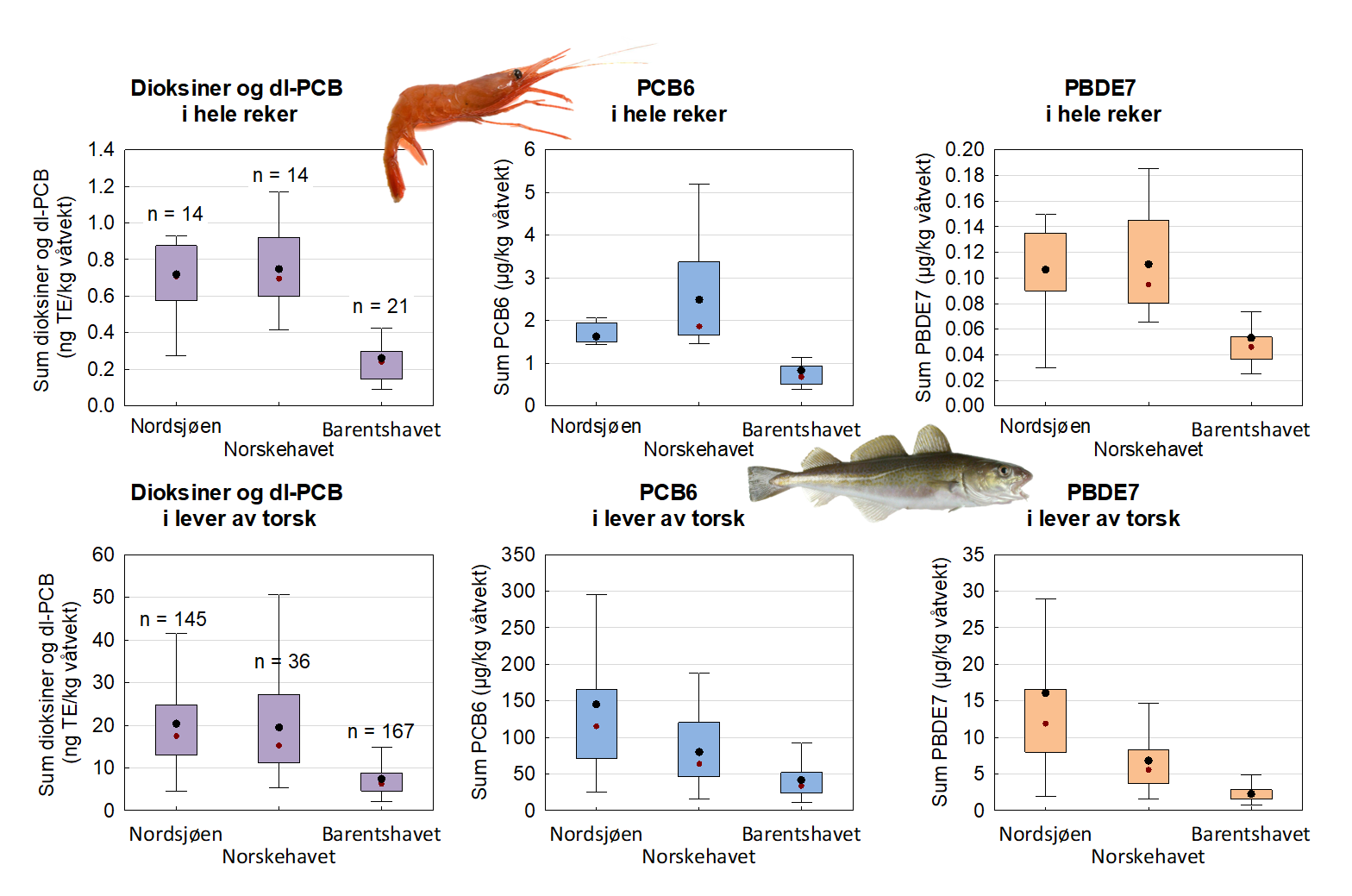Dioksiner og dioksinlignende PCB, PCB6 og PBDE i hele reker og lever av torsk fra Nordsjøen, Norskehavet og Barentshavet. 