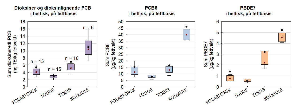 Dioksiner og dioksinlignende PCB, PCB6 og PBDE7 i hel fisk av henholdsivs polartorsk og lodde fra Barentshavet, tobis fra Nordsjøen og kolmule fra Norskehavet.