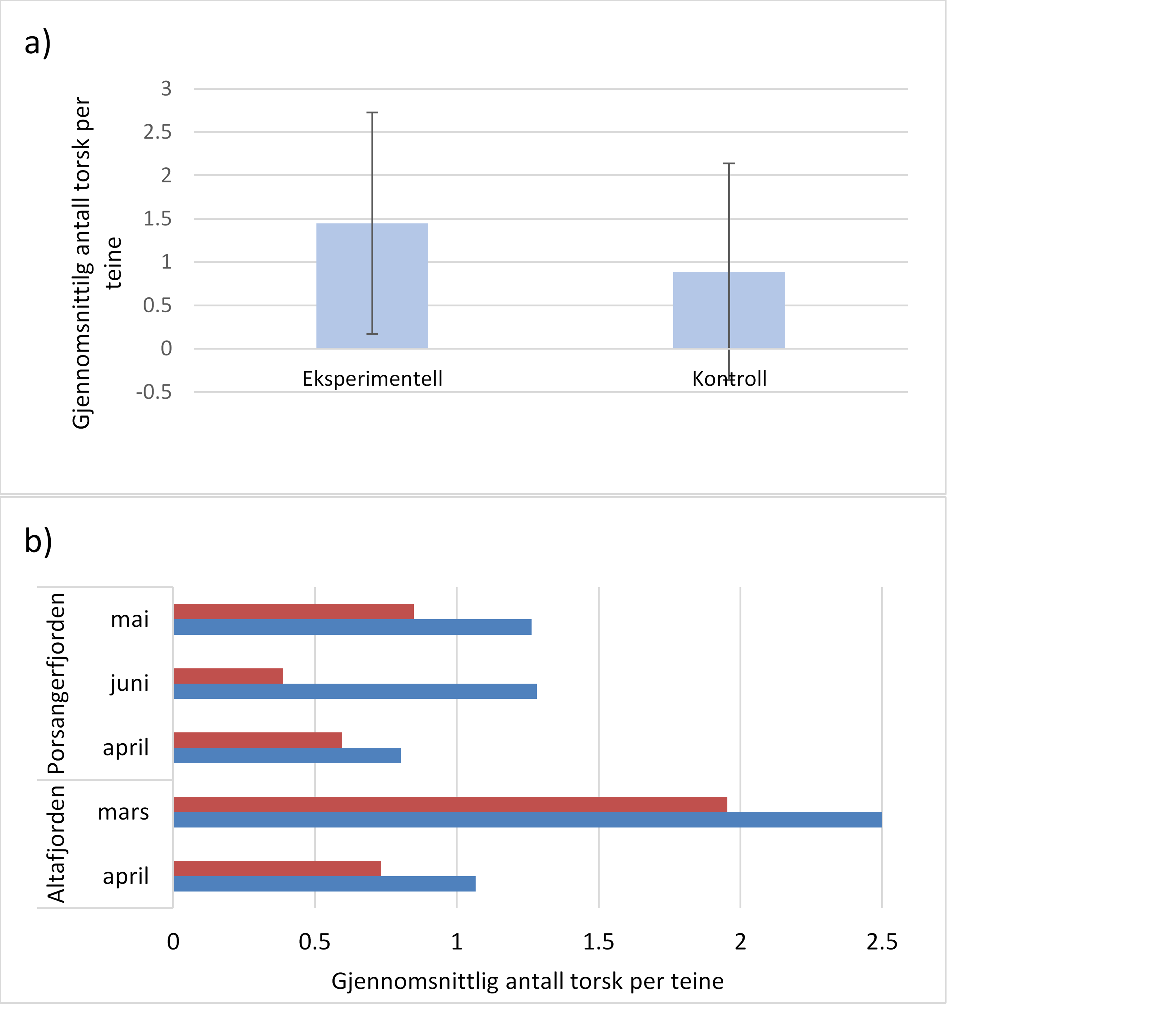 Øverste bilde er et søylediagram som viser gjennomsnittlig antall torsk per teine for kontroll og eksperimentell teine (regidifisert teine). Eksperimentell teine ga snitt fangst nær 1.5 torsk per teine kontroll teine nær 0.9 torsk per teine, standardavviket er gitt i figuren og det viser stor variasjon og mye tomme teiner for kontroll.     Nederste bilde viser søylediagram med sammenligning av fangst (gjennomsnittlig antall torsk per teine) i kontroll og eksperimentelle teiner gjennom sesongen (mars, april, mai juni) for området Altafjorden og Porsanger fjorden. For begge områder og over alle sesonger var gjennomsnitts fangsten høyere i eksperimentelle teiner en i kontroll teine. 