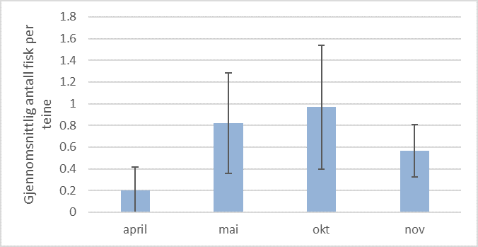 Figuren viser gjennomsnittlig fangst av torsk per Mustad tokammerteine i de 4 periodene det ble fisket med denne teinen (april, mai, okt og nov). Høyeste fangst var i oktober og mai, lavest i april. Det var stor variasjon i fangstene (fremgår av standardavvik som er indikert på figuren).  