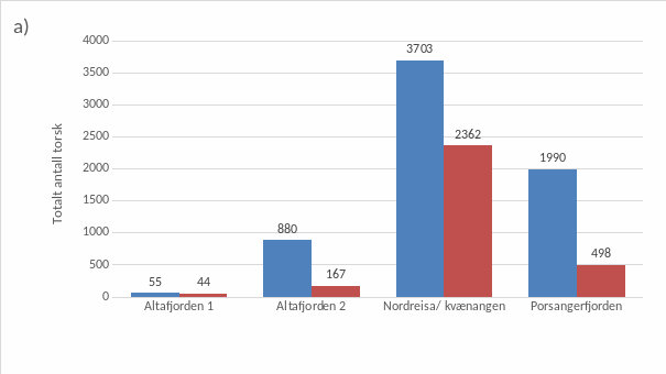 Et søylediagram som viser forholdet mellom totalt antall torsk fanget og beholdt antall, i de sjøværene hvor dette ble notert. Andelen beholdt var høyest i Nordreisa – Kvænangen (2362 torsk behold av en fangst på 3703 torsk). I Porsanger fjorden og Altafjorden utgjorde andel beholdt ca 25% av total fangst.