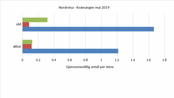 Figuren viser gjennomsnittlig antall torsk, brosme og hyse per teine i Kvænangen -Nordreisa mai måned 2019. Dette var eneste måned det ble fisket både med sild og akkar som agn i dette området. Figuren viser at det ble fanget mer torsk og brosme per teine med sild som agn, mens det var ingen forskjell på fangsten av hyse med sild og akkar som agn. 