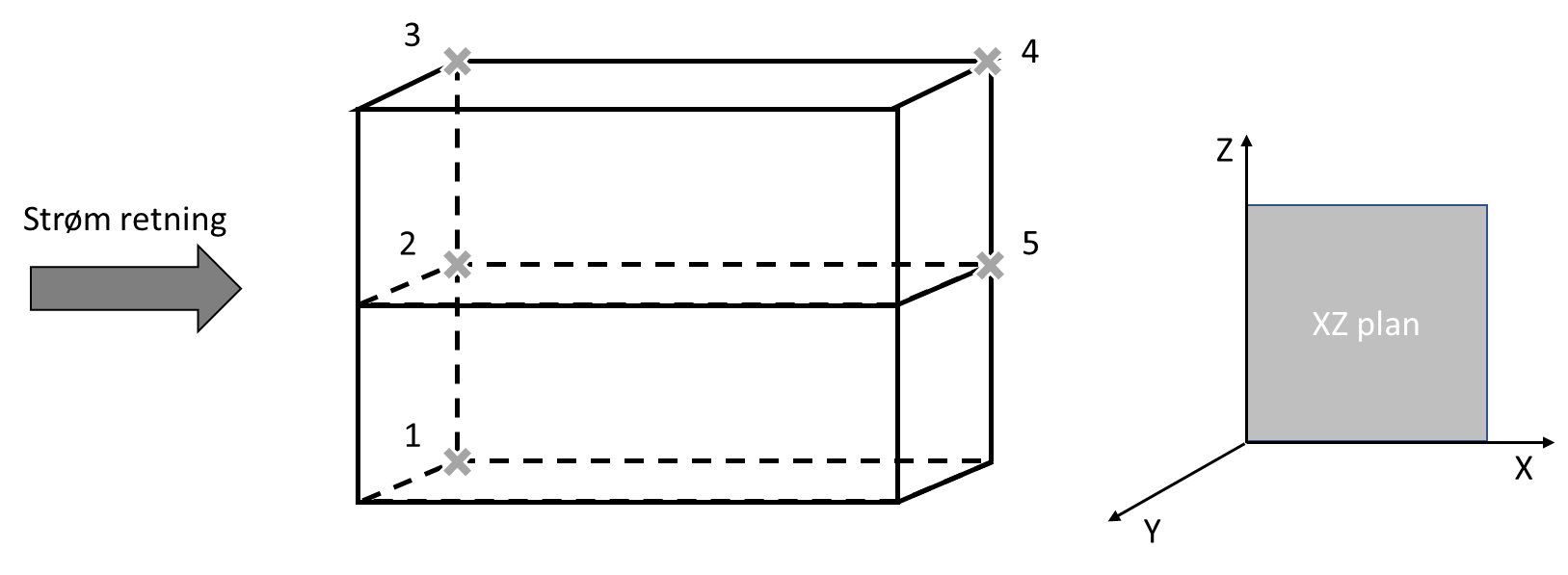 Strøm endred fasongen på teinen da den ikke har en stiv/ fast ytterramme. Denne figuren viser plassering av de 5 målepunktene i teinen, som ble brukt for å beskrive endringen av teinens fasong med økende strømhastighet. De 5 punktene er beskrevet i Tabel 1.