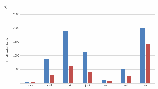 Et søylediagram som viser forholdet mellom totalt antall torsk fanget og beholdt antall med hensyn til tid på året (mars, april, mai, juni, sept, okt, nov). November hadde størst andel beholdt fangst av torsk (~75% beholdt).
