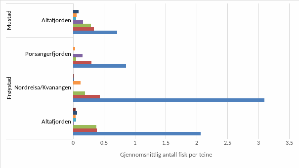 Et søylediagram som viser fangst av arter (torsk, brosme, hyse, sei, lyr, steinbit, kongekrabbe og uer) per teine i Musta tokammerteine og Frøystad tokammerteine relatert til område. Musta tokammerteinen ble bare fisket med i Altafjorden, sammenlignet med Frøystad teine fisket i samme område til samme tid så fisket Mustad teinen færre torsk per teine. For øvrige arter var fangstene ganske like mellom de to teine typene, bortsett fra at det ikke ble fanget kongekrabbe i Frøystad teinen mot et snitt på 0.2 konge krabbe per teine for Musta teinen. Frøystad teinen fanget mest torsk i alle tre områdene (Porsangerfj, Altafj. og Nordreisa – Kvænangen), brosme utgjorde nest største andel av fangsten i alle tre områdene, med unntak av Altafjorden hvor hyse utgjorde like stor andel av fangstene som brosme. 