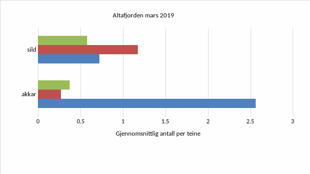 Figur viser gjennomsnittlig antall torsk, brosme og hyse per teine i Altafjorden i mars måned 2019. Dette var eneste måned det ble fisket både med sild og akkar som agn i dette området. Figuren viser at det ble fanget mer torsk per teine med akkar som agn, mens det ble fanget mer brosme og hyse med sild som agn.