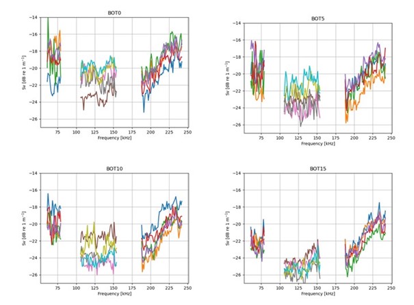 Frequency charts