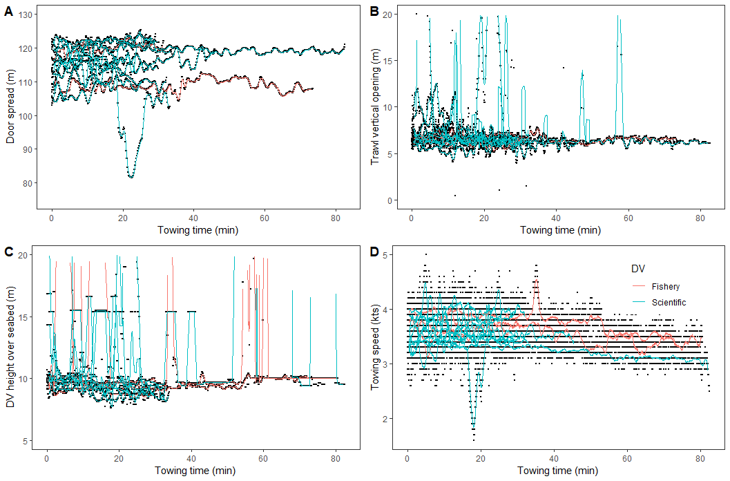 different graphs showing trawl measurements